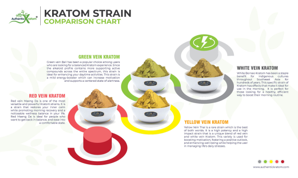 Kratom Strains: Types, Kratom Effects Chart (Complete Guide)